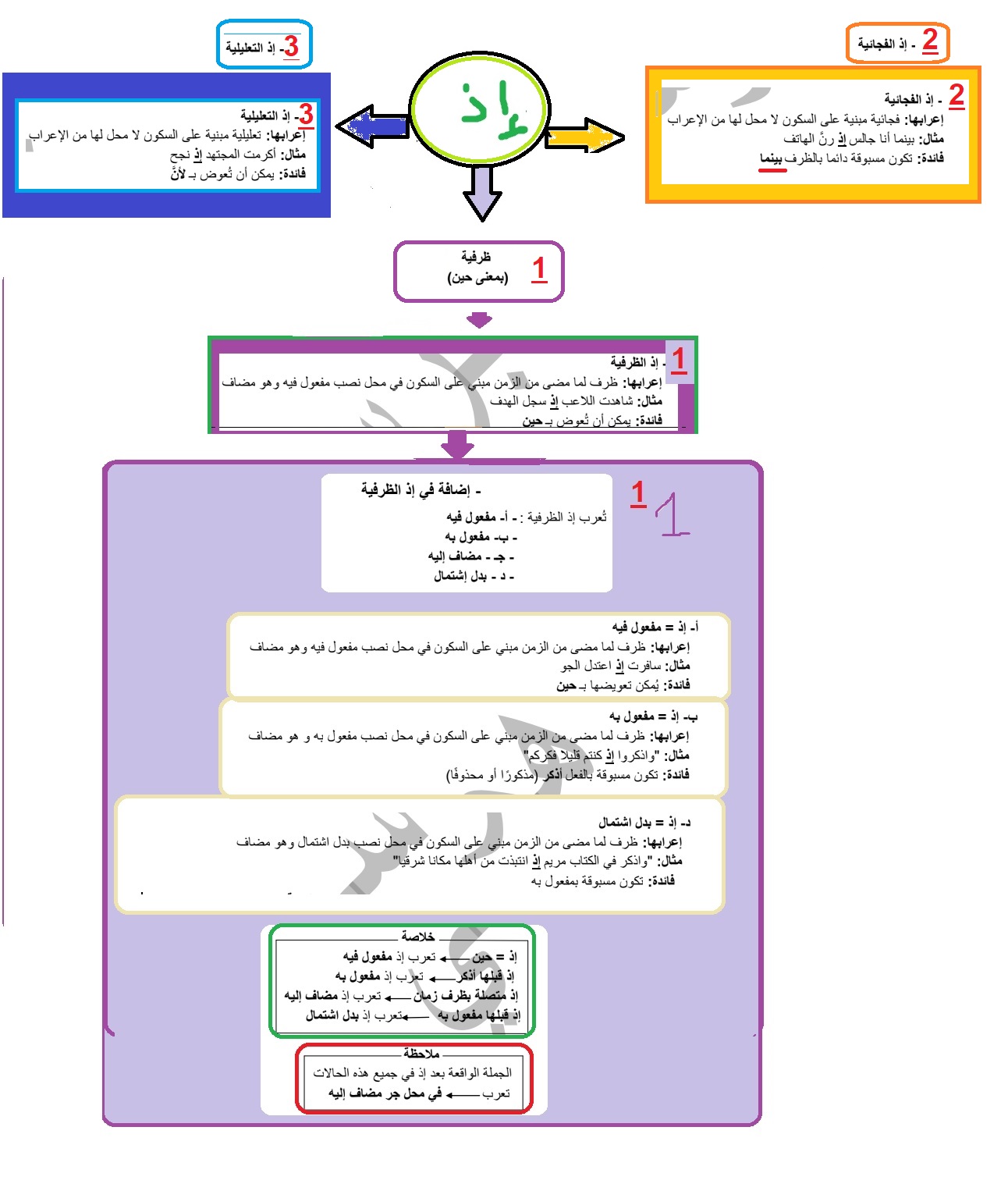 ملخص اعراب اذ