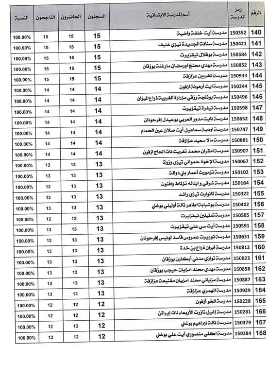 Tot de reussite est de 100%