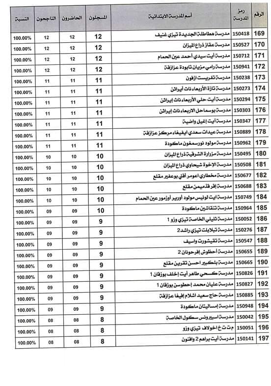 Tot de reussite est de 100%