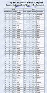 Les 100 meilleurs prénoms algériens.