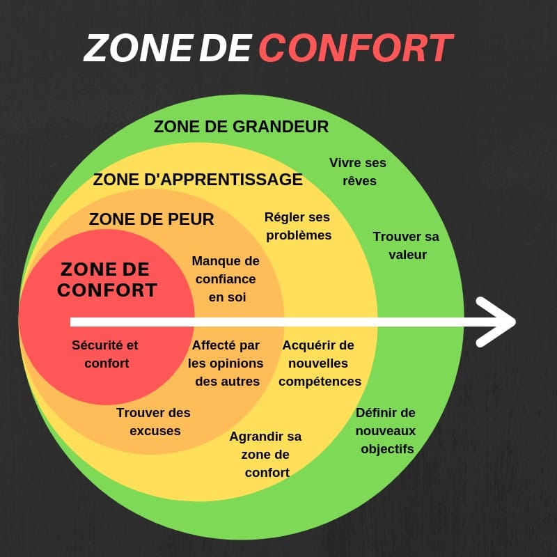 Zone de confort ... en sortir !