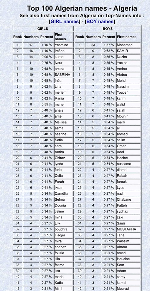 Les 100 meilleurs prénoms algériens.