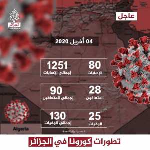 #عاجل إحصاءات انتشار فيروس #كورونا في الجزائر ليوم 04 أفريل 2020
