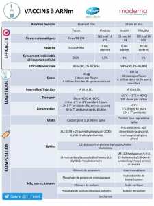 Comparaison entre les vaccins à ARNm de Pfizer et Moderna.