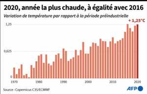 Planète - Climat: vers un réchauffement  catastrophique , alerte l'ONU