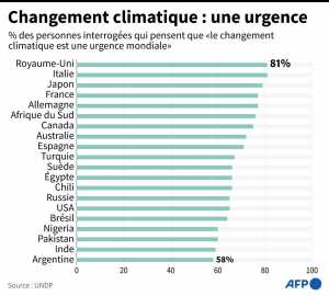 Planète - Le changement climatique est une  urgence mondiale , selon un sondage de l'ONU dans 50 pays