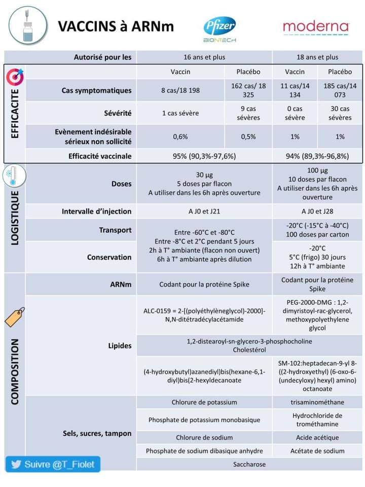 Comparaison entre les vaccins à ARNm de Pfizer et Moderna.