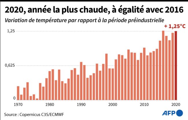 Planète - Climat: vers un réchauffement 