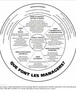 Que font les Managers