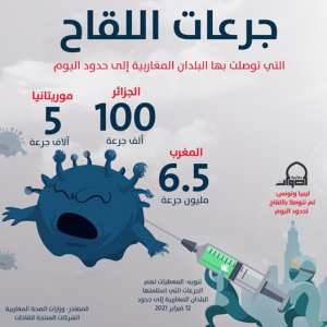 في تحديث جديد.. هذا حجم الجرعات التي تسلمتها البلدان المغاربية إلى حدود اليوم، تكفي لتلقيح:
