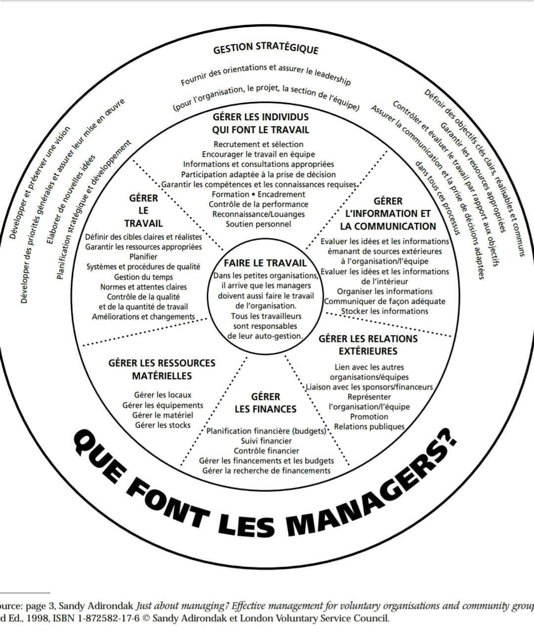 Que font les Managers