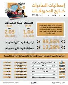 الصادرات خارج قطاع المحروقات بالنسبة للسداسي الأول من سنة 2021