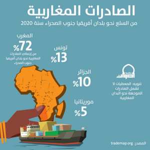 هذه نسبة صادرات بلدك من إجمالي السلع المصدرة نحو بلدان أفريقيا جنوب الصحراء سنة 2020..