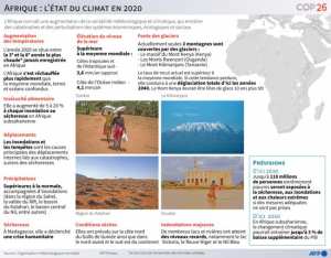 Planète - Afrique: L'état du climat en 2020