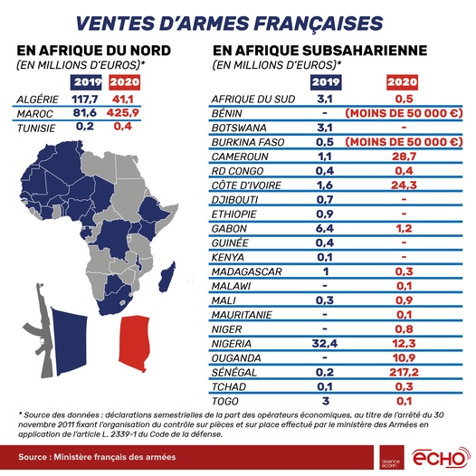 Infographie Ecofin sur la vente d'armes françaises en #Afrique (2020)