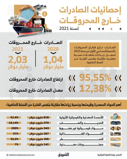 الصادرات خارج قطاع المحروقات بالنسبة للسداسي الأول من سنة 2021
