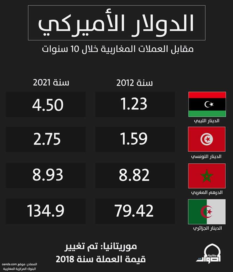 العملات المغاربية مقابل الدولار خلال 10 سنوات.