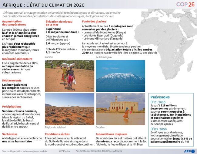 Planète - Afrique: L'état du climat en 2020