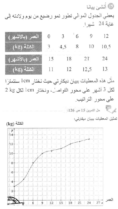 حل التمرين 15 صفحة 126 رياضيات السنة الأولى متوسط