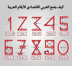 الأرقام العربية