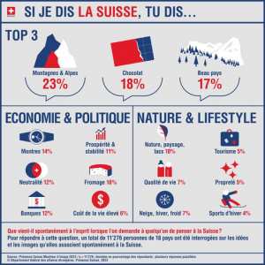 Spontanément, à quoi pensez-vous en entendant le nom « Suisse » ?