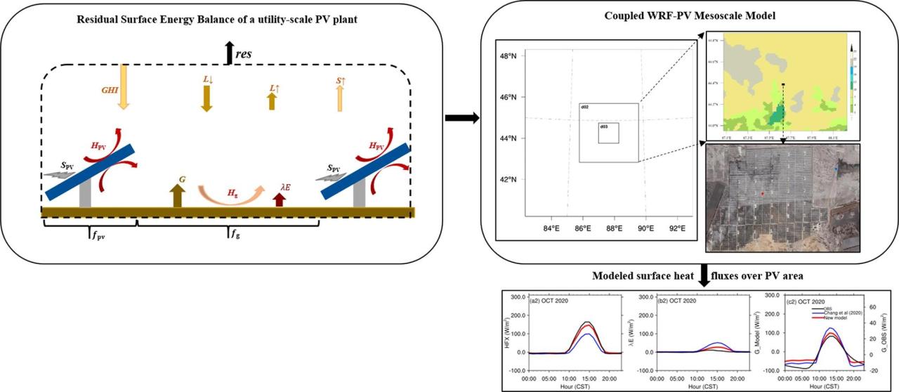 Une nouvelle innovation permet de simuler le changement climatique à côté des panneaux solaires