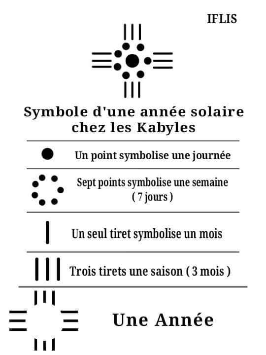 Symbole Kabyle d'une année solaire dans la poterie d'At betrun .