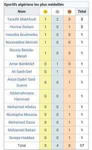 En 13 éditions des Jeux Olympiques, l'Algérie occupe le 6e rang africain
