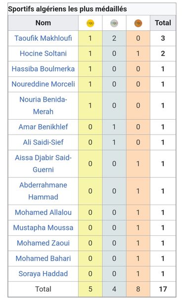 En 13 éditions des Jeux Olympiques, l'Algérie occupe le 6e rang africain
