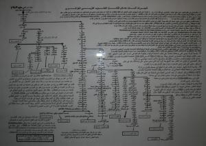 Arbre généalogique de quelques tribus connues du Sud Ouest Algérien