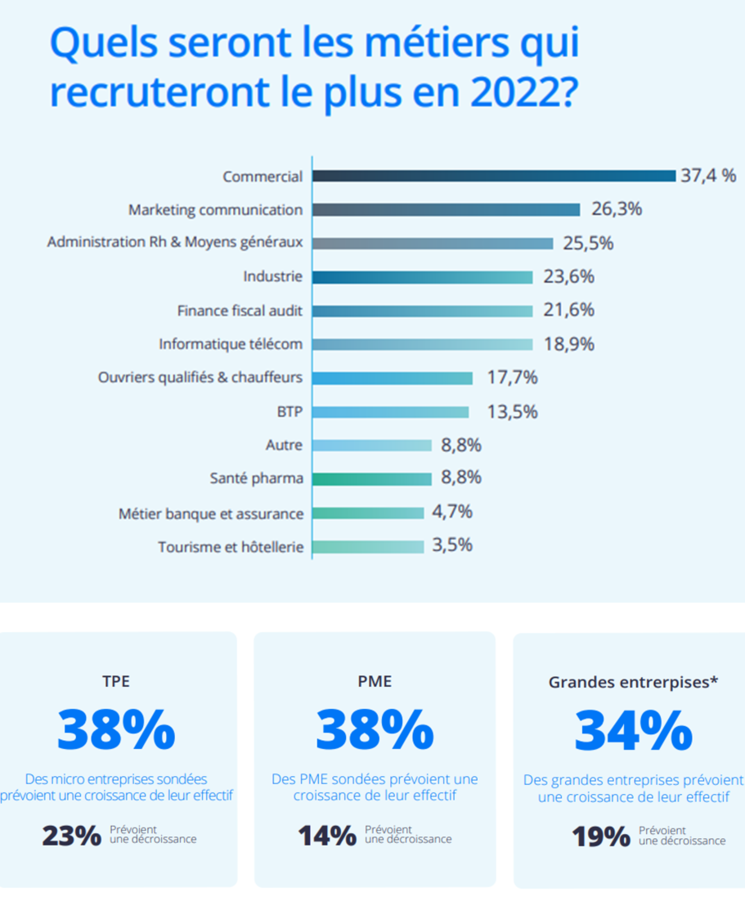 recrutements en algérie en 2022